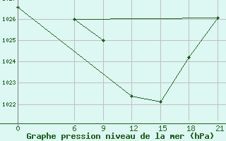 Courbe de la pression atmosphrique pour Nekhel