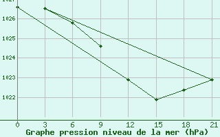 Courbe de la pression atmosphrique pour Nikolaevskoe