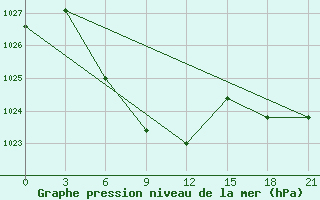 Courbe de la pression atmosphrique pour Makko