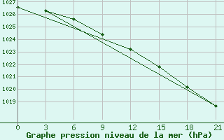 Courbe de la pression atmosphrique pour Severodvinsk