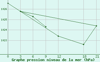 Courbe de la pression atmosphrique pour San Sebastian / Igueldo