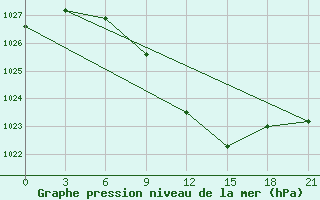 Courbe de la pression atmosphrique pour Dzhambejty