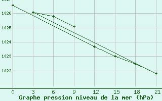 Courbe de la pression atmosphrique pour Voronez