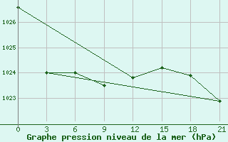 Courbe de la pression atmosphrique pour Svitlovods