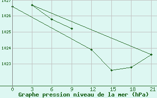 Courbe de la pression atmosphrique pour Vinnicy