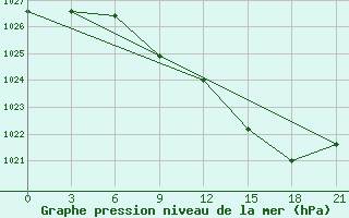 Courbe de la pression atmosphrique pour Reboly