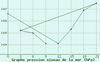 Courbe de la pression atmosphrique pour Kamysin