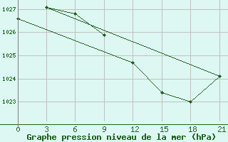 Courbe de la pression atmosphrique pour Mar