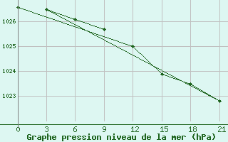 Courbe de la pression atmosphrique pour Sortland