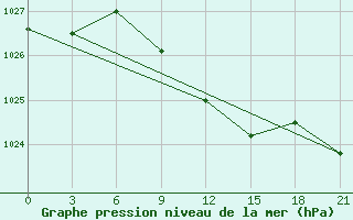 Courbe de la pression atmosphrique pour Elan