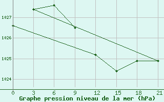 Courbe de la pression atmosphrique pour Kazanskaja