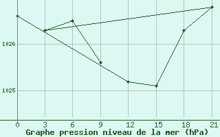 Courbe de la pression atmosphrique pour Urjupinsk