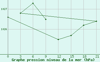 Courbe de la pression atmosphrique pour El