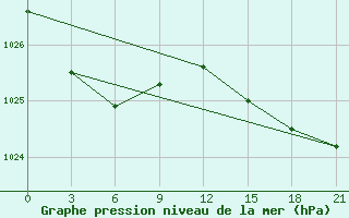 Courbe de la pression atmosphrique pour Rabocheostrovsk Kem-Port