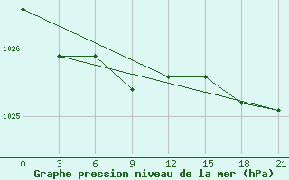 Courbe de la pression atmosphrique pour Taipak