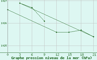 Courbe de la pression atmosphrique pour Pavlovskij Posad