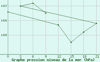 Courbe de la pression atmosphrique pour Zerdevka