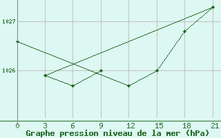 Courbe de la pression atmosphrique pour Poshekhonye-Volodarsk