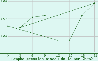 Courbe de la pression atmosphrique pour Komrat