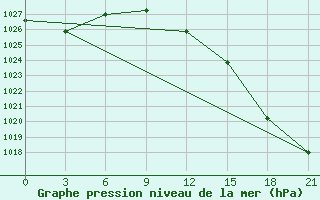 Courbe de la pression atmosphrique pour Zukovka