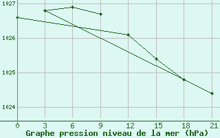 Courbe de la pression atmosphrique pour Pudoz