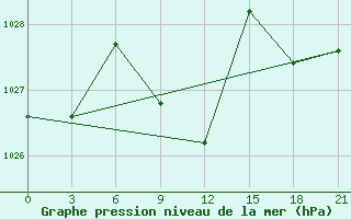 Courbe de la pression atmosphrique pour Wladikavkaz