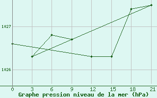 Courbe de la pression atmosphrique pour Sumy