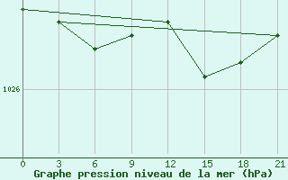 Courbe de la pression atmosphrique pour Krasnoscel