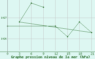 Courbe de la pression atmosphrique pour Roslavl