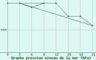 Courbe de la pression atmosphrique pour Kalevala