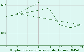 Courbe de la pression atmosphrique pour Kingisepp