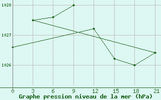 Courbe de la pression atmosphrique pour Birzai