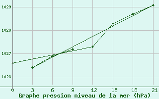 Courbe de la pression atmosphrique pour Livny