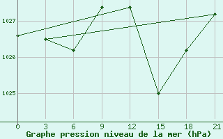 Courbe de la pression atmosphrique pour Beja / B. Aerea