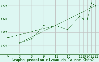 Courbe de la pression atmosphrique pour Lecce