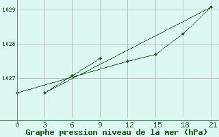 Courbe de la pression atmosphrique pour Vologda