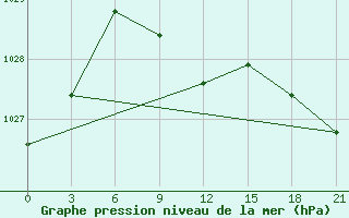 Courbe de la pression atmosphrique pour Dosang