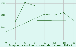 Courbe de la pression atmosphrique pour Konstantinovsk