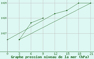 Courbe de la pression atmosphrique pour Kostroma