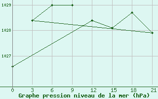 Courbe de la pression atmosphrique pour Krasnyy Kholm