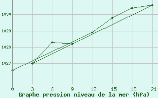 Courbe de la pression atmosphrique pour Krasnye Baki