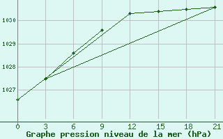 Courbe de la pression atmosphrique pour Vaida Guba Bay