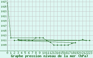 Courbe de la pression atmosphrique pour Kairouan