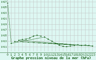 Courbe de la pression atmosphrique pour Negotin