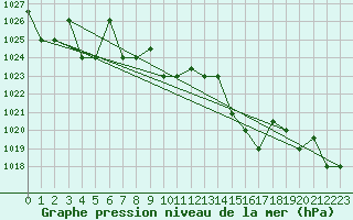 Courbe de la pression atmosphrique pour Gioia Del Colle