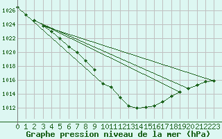 Courbe de la pression atmosphrique pour Aberdeen (UK)