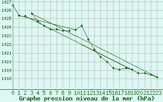 Courbe de la pression atmosphrique pour Pomrols (34)