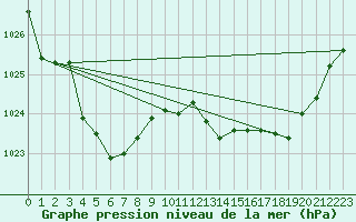 Courbe de la pression atmosphrique pour Mrringen (Be)