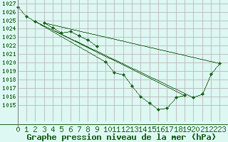 Courbe de la pression atmosphrique pour Aigle (Sw)