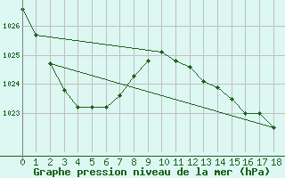 Courbe de la pression atmosphrique pour Maryborough